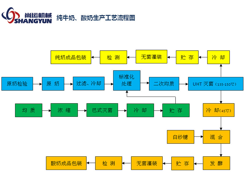 純牛奶、酸奶生產(chǎn)工藝